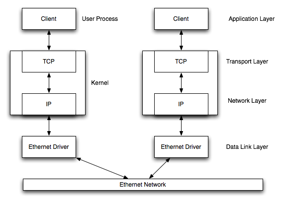 Tcp Udp Client Server Program In C