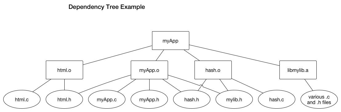 Extra - The make utility