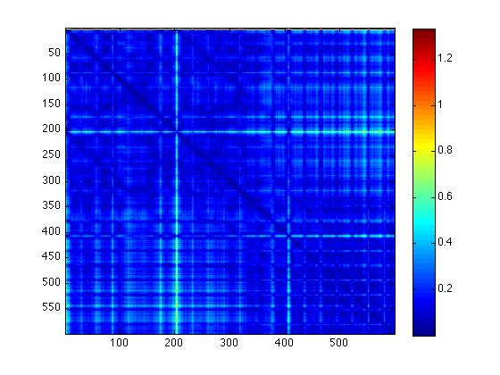 Visualization of pairwise distances of diagonals