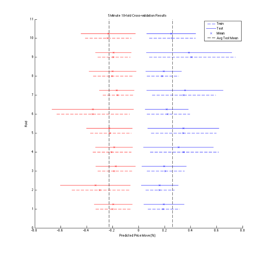 10-fold cross-validation
predicting 5 minutes ahead