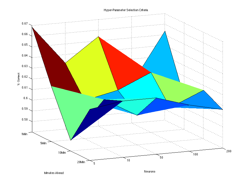 Results of Hyper-Parameter
Selection