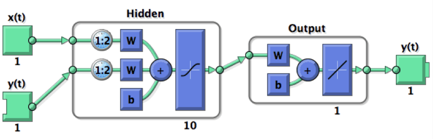 Matlab NARX Network