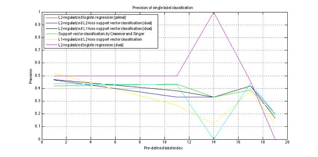 Description: Macintosh HD:Users:Tianxing:Dropbox:ML project:Milestone Write-up:Precision_single.jpg