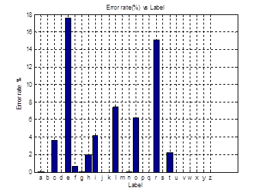 Contextual Robust Word Recognition