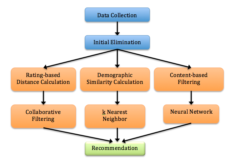 research paper on movie recommendation system