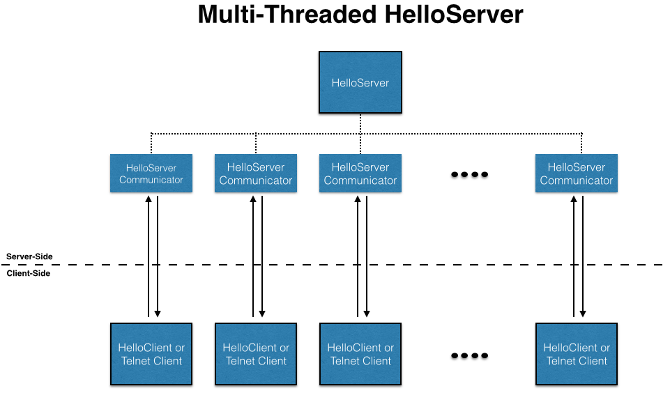 Client Server Socket. Java Socket. Многопоточность java лок. Клиент-серверный чат на java. Java клиент