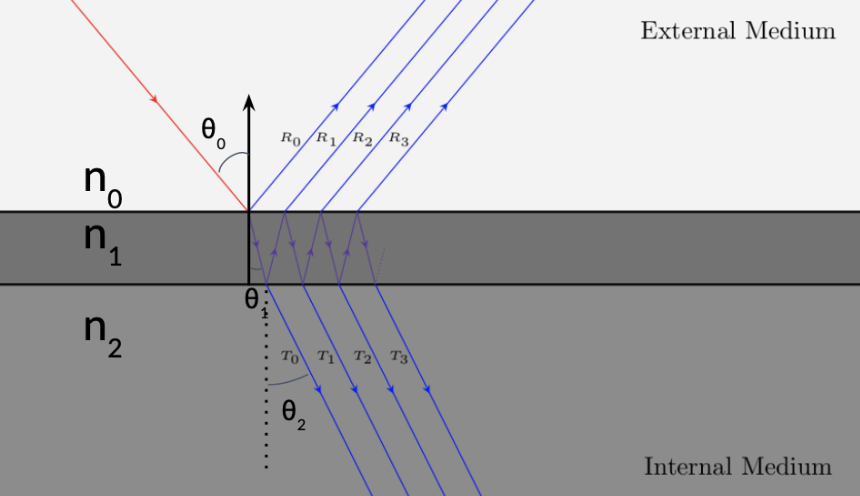 Thin film (image from Bactrius)