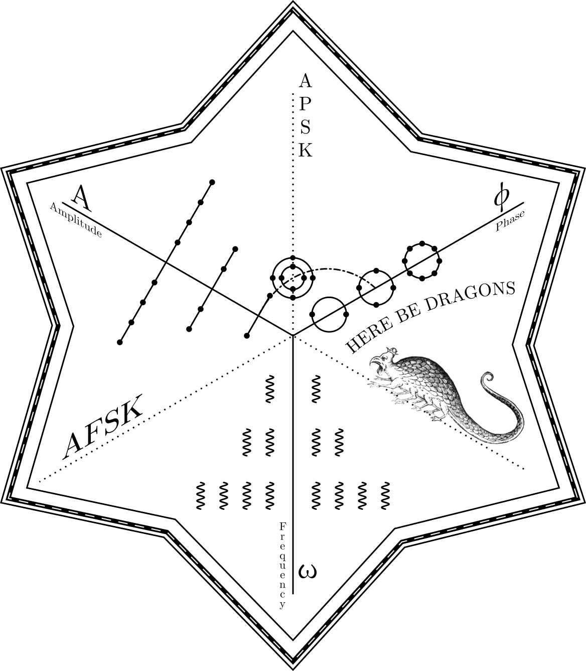 a PHYriodic map of modulation schemes
